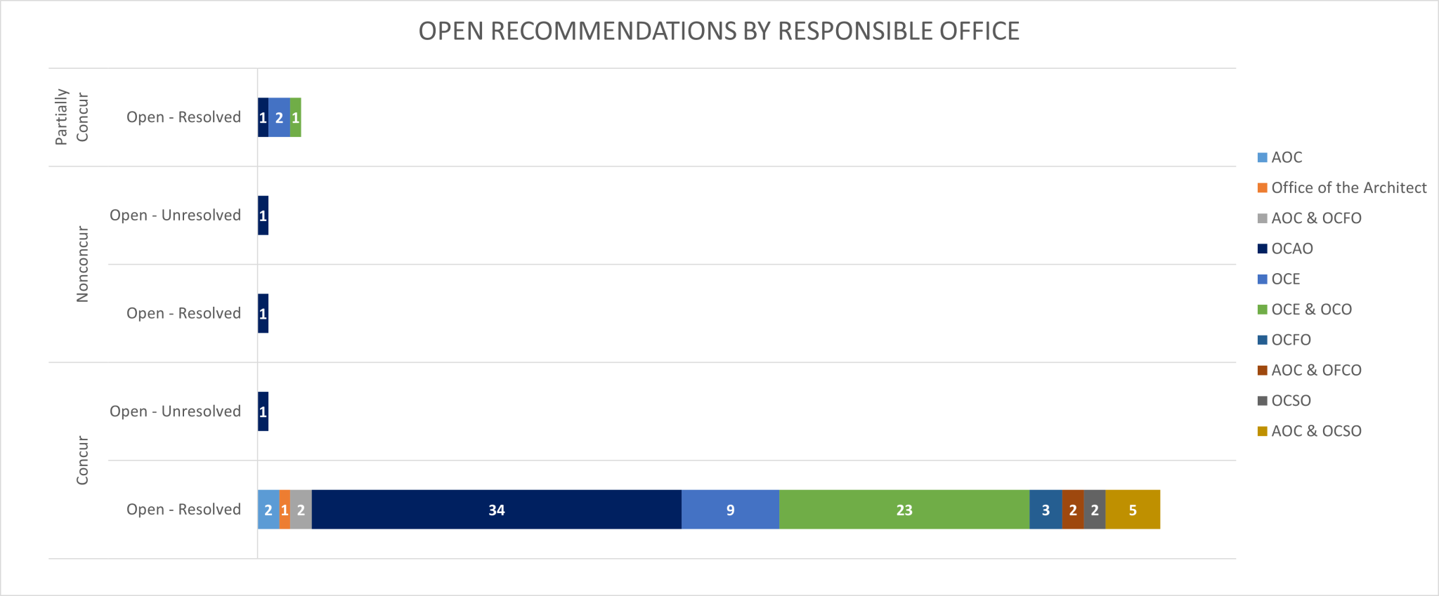 Open Recommendations By Responsible Office