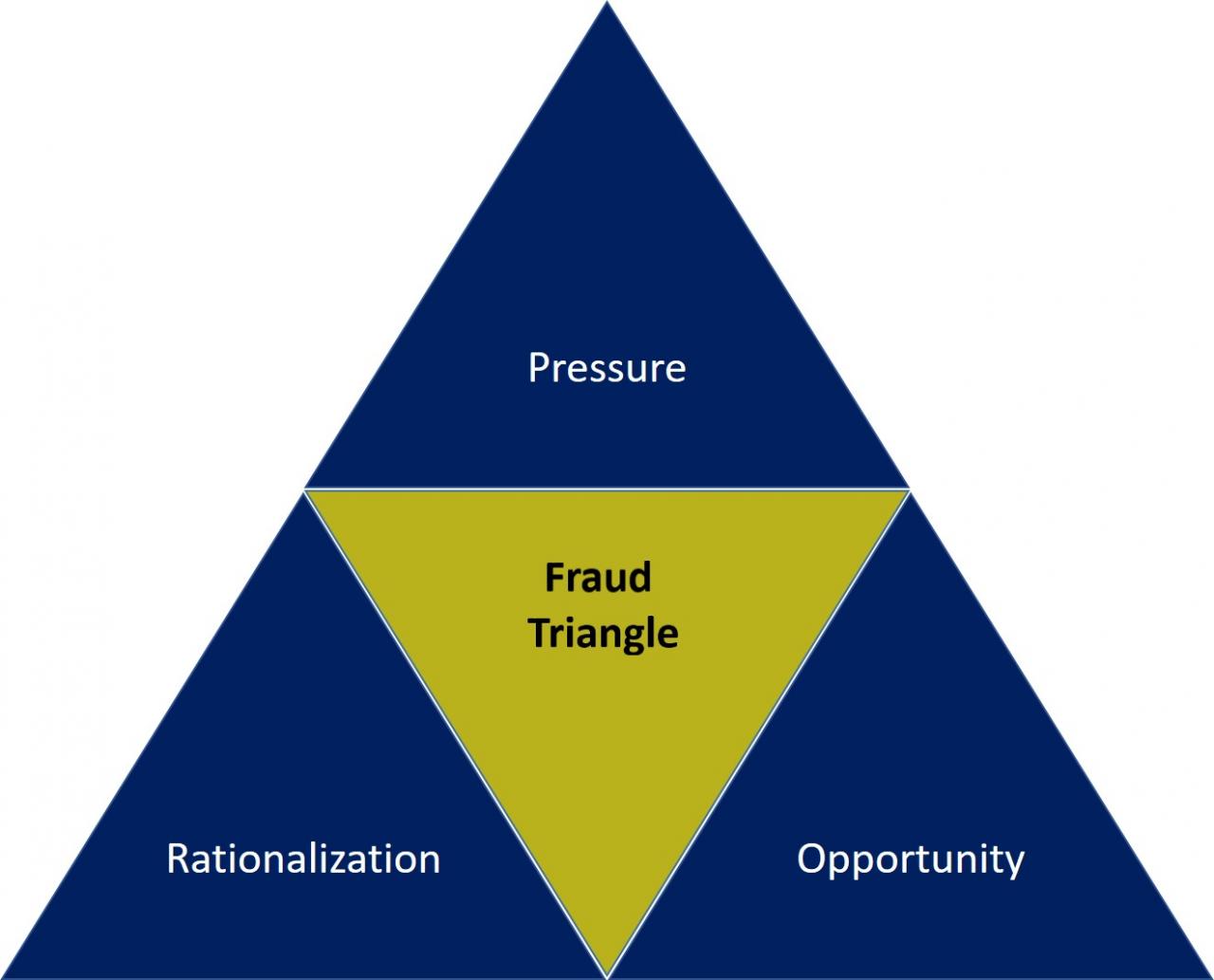 Fraud Triangle