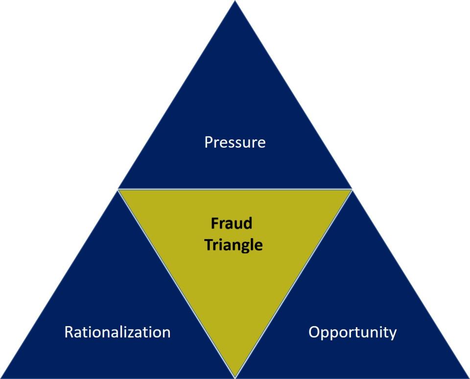 Fraud Triangle