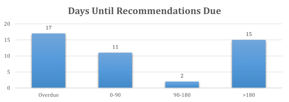 Histogram of number of days until recommendations are due