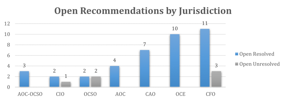 Count of open AOC recommendations by jurisdiction