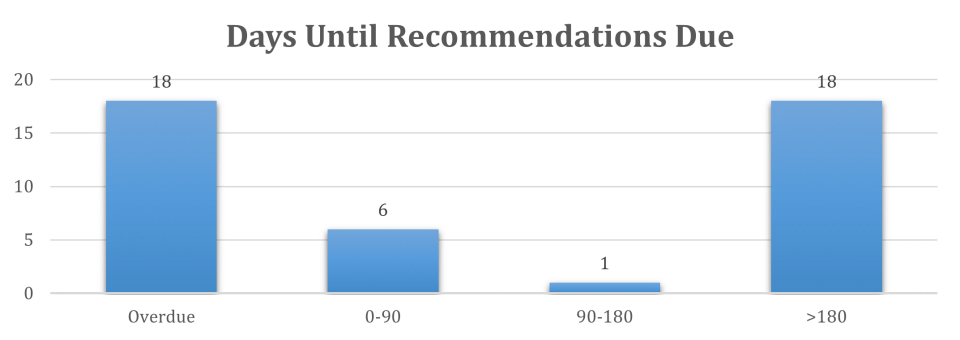 Histogram of number of days until recommendations are due