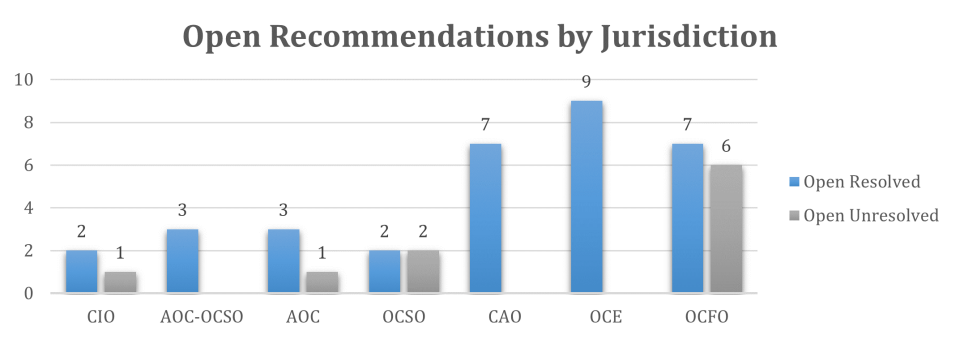 Count of open AOC recommendations by jurisdiction
