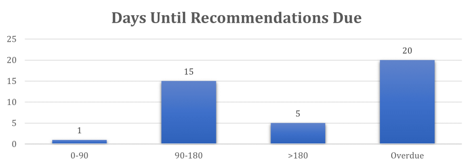 Histogram of number of days until recommendations are due