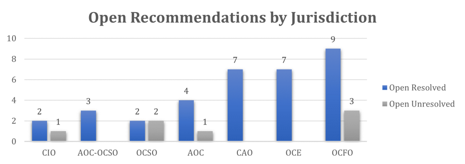 Count of open AOC recommendations by jurisdiction