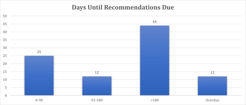 Histogram of number of days until recommendations are due