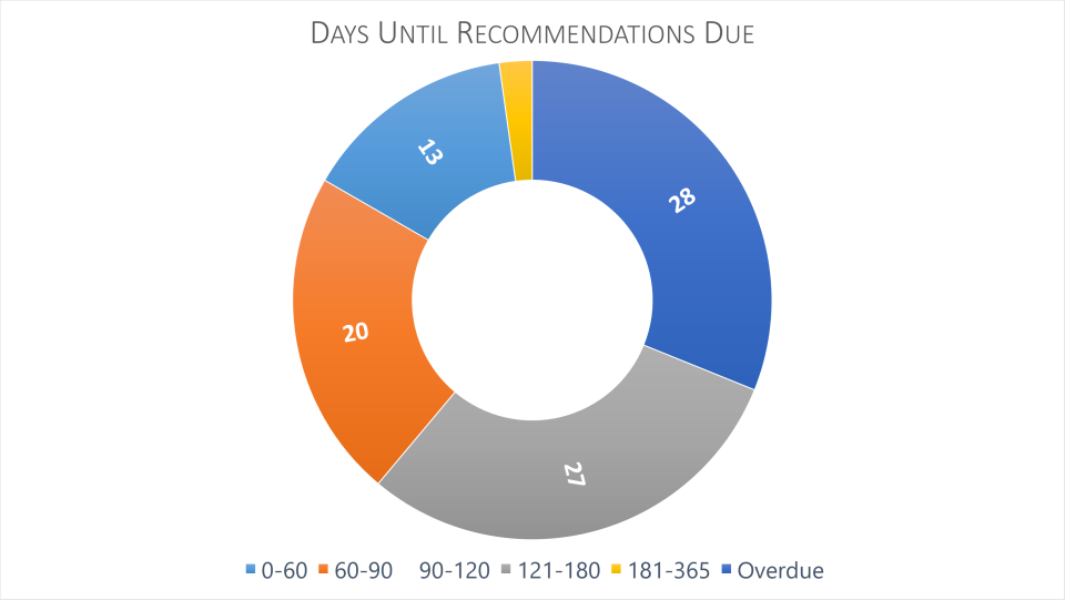 Days Until Recommendations Due