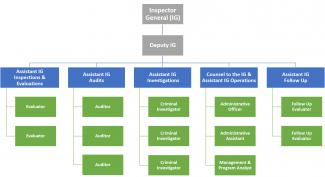 AOC OIG Organizational Chart