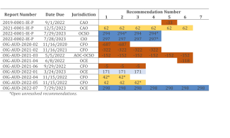 Heatmap of recommendation due dates