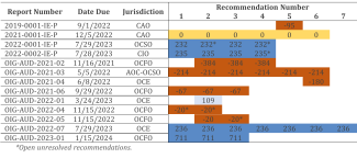 Heatmap of recommendation due dates