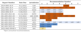 Heatmap of recommendation due dates