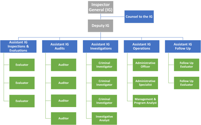 AOC OIG Org Chart 