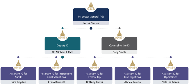 Image depicting organizational leadership of the office of inspector general