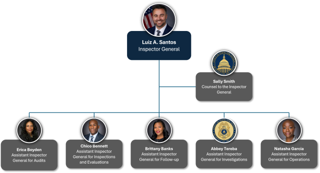 AOC OIG Org Chart