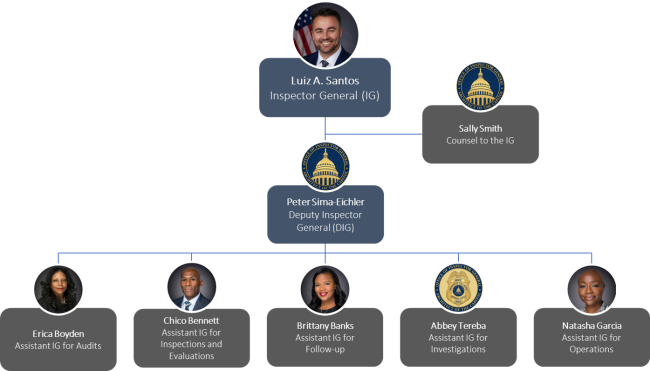 Organization chart showing AOC OIG senior leadership