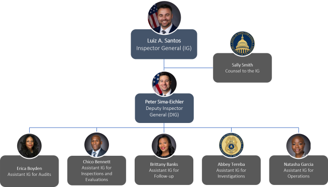 AOC OIG Org Chart